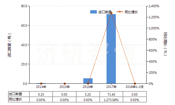 2014-2018年3月中國3,4－亞甲二氧基苯甲醛（胡椒醛）(HS29329300)進(jìn)口量及增速統(tǒng)計(jì)